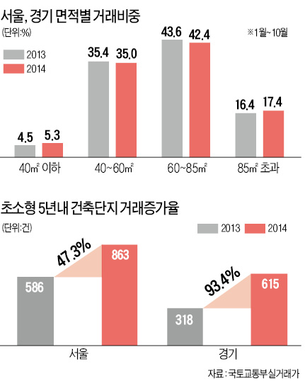 전용 40㎡ 이하 초소형 아파트 거래 급증