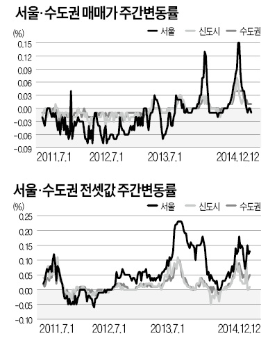 서울 아파트값 전주보다 0.01% 하락