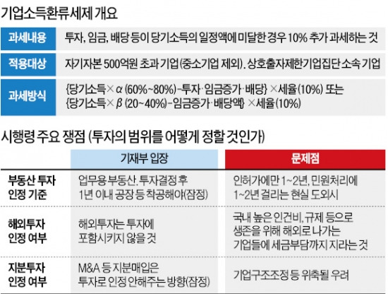 해외투자·M&A 불인정, 부동산은 '업무용' 한정…기업소득환류세 시행령 논란