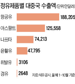 국산 나프타에 과세…정유업계 '비상'