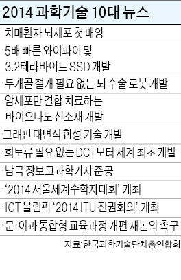 한국과학기술단체총연합회 선정, 올해 10大 과학기술 뉴스…치매환자 뇌세포 배양…5배 빠른 와이파이