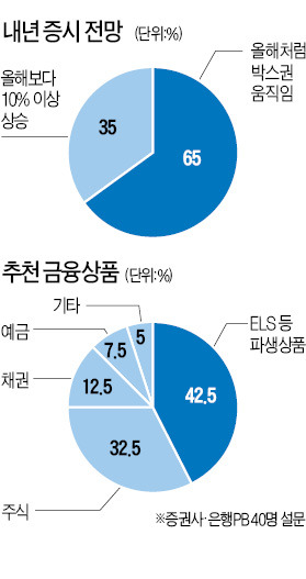 ['샌드위치' 한국 증시] PB들도 "한국 말고 선진국株 사라"