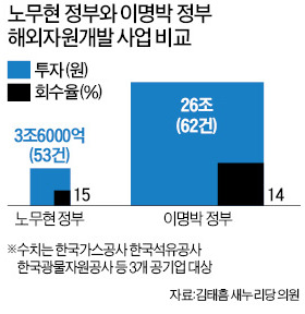 "참여정부 자원개발 실패, MB정부 못지 않았다"