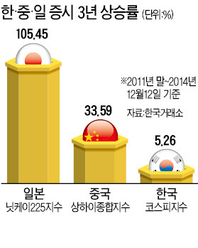 [마켓인사이트]  日 105%·中 33% 뛰는데…한국 증시는 '샌드위치'