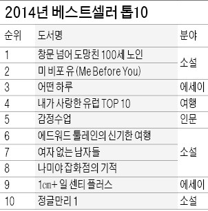 올 출판 시장 소설이 점령…'창문 넘어…' 1위