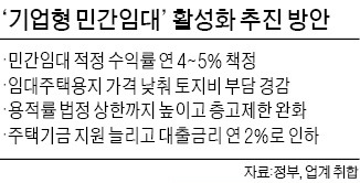 '푸르지오·자이 임대주택' 수익률 높여준다