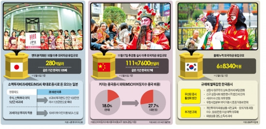 ['샌드위치' 한국 증시] 외국인 "한국증시 매력 잃어"…투자액 日 100분의 1, 中 7분의 1