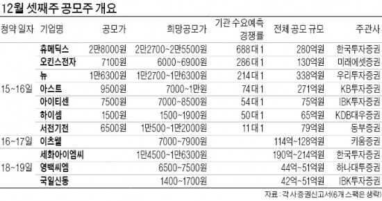 "제일모직 청약자금 잡아라"…이번주 공모주 17개 쏟아진다