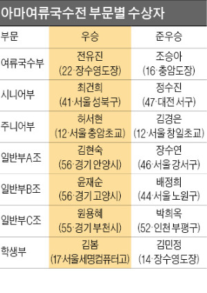 전유진, 아마여류국수 등극…조승아 꺾고 2년 만에 정상 되찾아