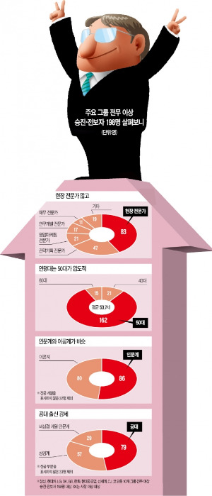 [관행 깬 기업 임원 승진] '기업의 ★' 10명 중 4명 현장통…믿을 건 실적뿐