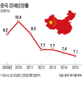 인민銀 "中 내년 경제성장률 7.1%"