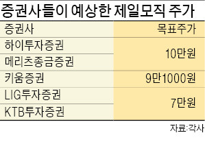 제일모직 주가 10만원 갈까