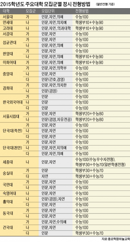 [2015 대입 정시 전략] 물 수능·모집군 변화…'예측 불허' 올해 정시 승리 비책은?