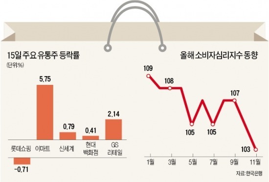 '규제' 털어낸 유통株 '반등 날개' 펴나