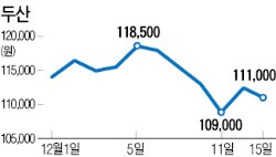 신용등급 강등 여파…두산그룹 주가 약세