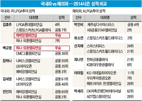 KLPGA 골퍼들 실력 '쑥쑥'…"해외파와 맞붙어도 겁 안나요!"