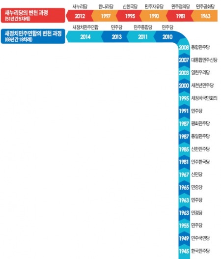 [한경 특별기획] 진영논리에 갇힌 정당, 지지율 떨어지면 '쇄신 선언'