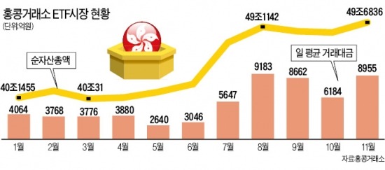 운용사, 홍콩ETF시장 진출 줄잇나