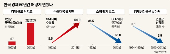 60년 경제변화 보니…설비투자, 1.7%→14.5%→8.6%