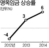 [국가공인 1호 한경 TESAT] 명목임금 상승률