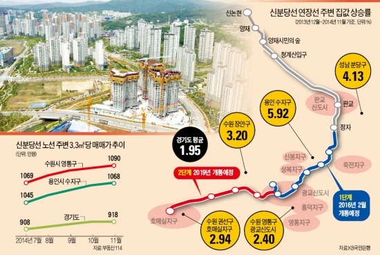 新분당선 달린다…광교·용인 수지 아파트값 '들썩'