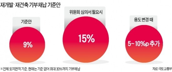 재개발·재건축 기부채납 절반 이하로 줄어든다