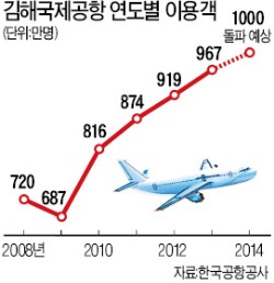 김해공항, 이용객 1000만 시대 열다