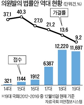 [한경 특별기획] "의원입법 평가기준 건수→質로 바꿔야"