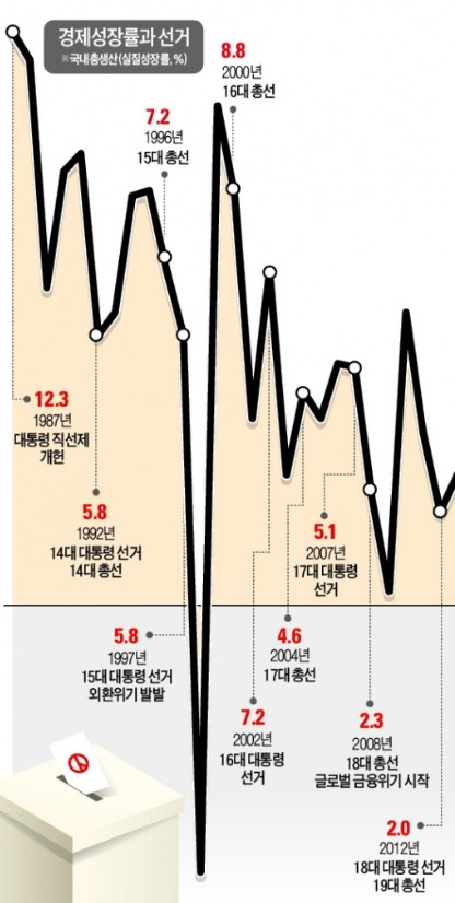 [한경 특별기획] 선거 다음 해엔 성장률 뚝…30년간 나라 망친 '주범'은 정치