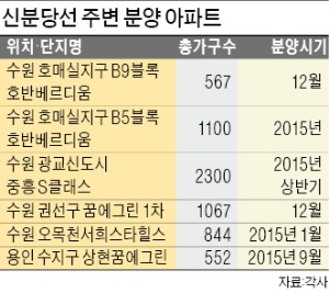 新분당선 달린다…광교·용인 수지 아파트값 '들썩'