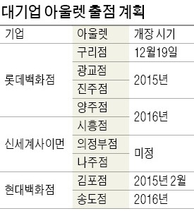 어떻게 생각하십니까…아울렛도 출점 제한하겠다는 野의원