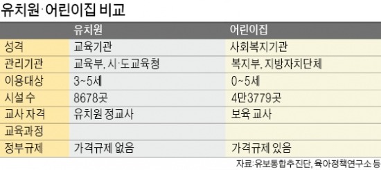 [보육료 '선별 지원'] 유치원비 상한제 도입