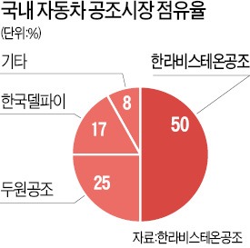 [마켓인사이트/단독] 한국타이어, 한라비스테온 인수 참여