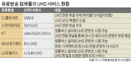 [Smart & Mobile] 유료방송 '초고화질 시대'…IPTV 對 케이블TV 경쟁 불붙었다