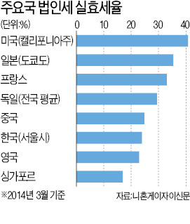 선거 압승 아베의 '통 큰' 선물…내년 법인세 2.5%P 내린다