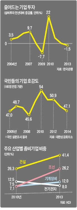 '방전'된 경제 활력…기업가들이 못 뛰니 '충전' 기회도 없어