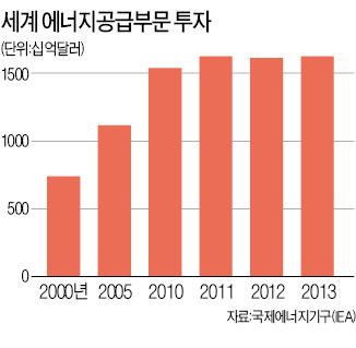 "유가 배럴당 60弗 이하면 1조弗 프로젝트 날아간다"