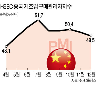 비관론 커지는 中 제조업…PMI, 7개월 만에 50 밑돌아