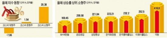 올 20% 상승…박스권 치고 나간 소형株