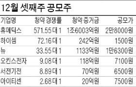 10개社 청약 '공모주 데이'…휴메딕스만 웃었네