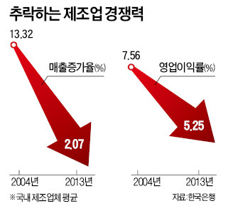 간판산업 모조리 위축…혁신기업은 代 끊길 판