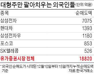 외국인 2조원대 매물폭탄…삼성전자·현대차 직격탄