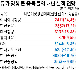 항공·해운株 실적전망 '쑥쑥'…조선株 '큰폭 조정'