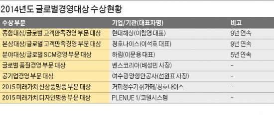 [2014 글로벌경영대상] 기업들 해외진출 날개…현대해상, 3년연속 종합대상 '영예'