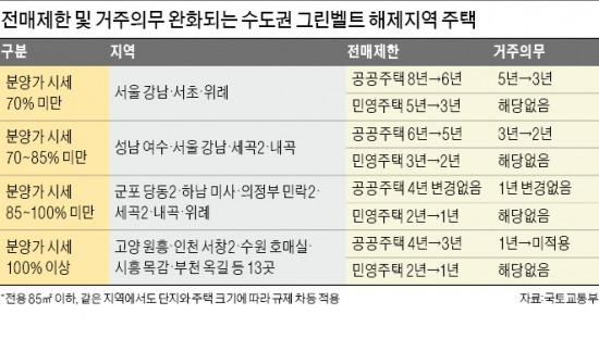 그린벨트 풀린 아파트, 전매제한 대폭 완화