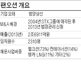 [마켓인사이트] 팬오션 인수에 1조500억원 '베팅'…하림, 글로벌 곡물유통업 진출 '시동'