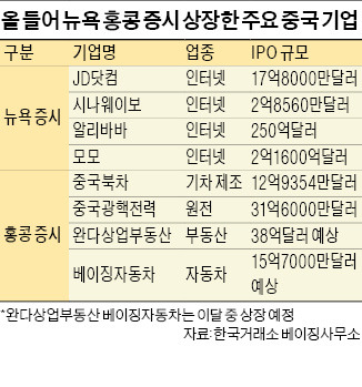 中 기업, 해외상장 행선지 뚜렷하게 갈려…IT업종 뉴욕行…전통제조업 홍콩行