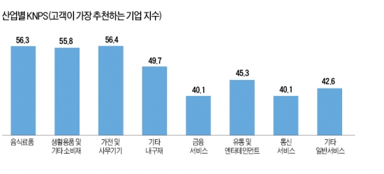 [고객이 가장 추천하는 기업] 소비자 1만여명 대상 4개월 조사