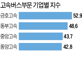 [고객이 가장 추천하는 기업] 국내 최대 운송기업…전국 188개路線 운행