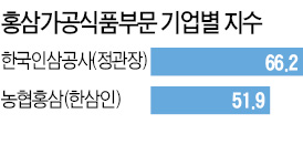 [고객이 가장 추천하는 기업] 홍삼의 대명사 '정관장'…엄격한 품질관리 명성